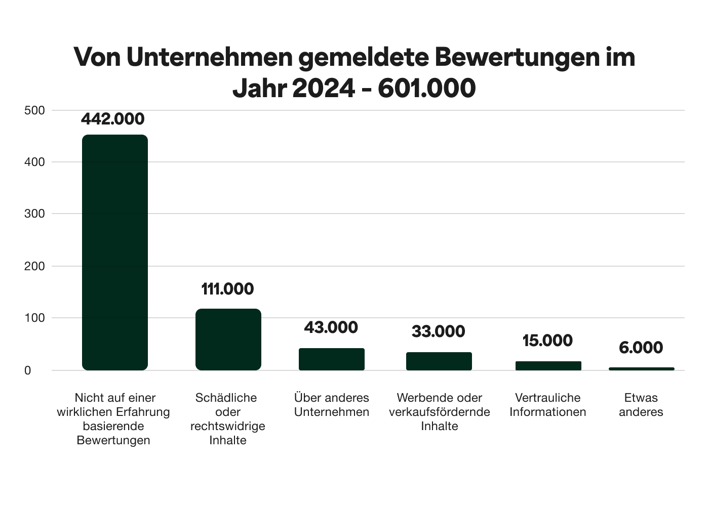 A bar chart showing the Business flagged reviews in 2024 - a total of 61 thousand