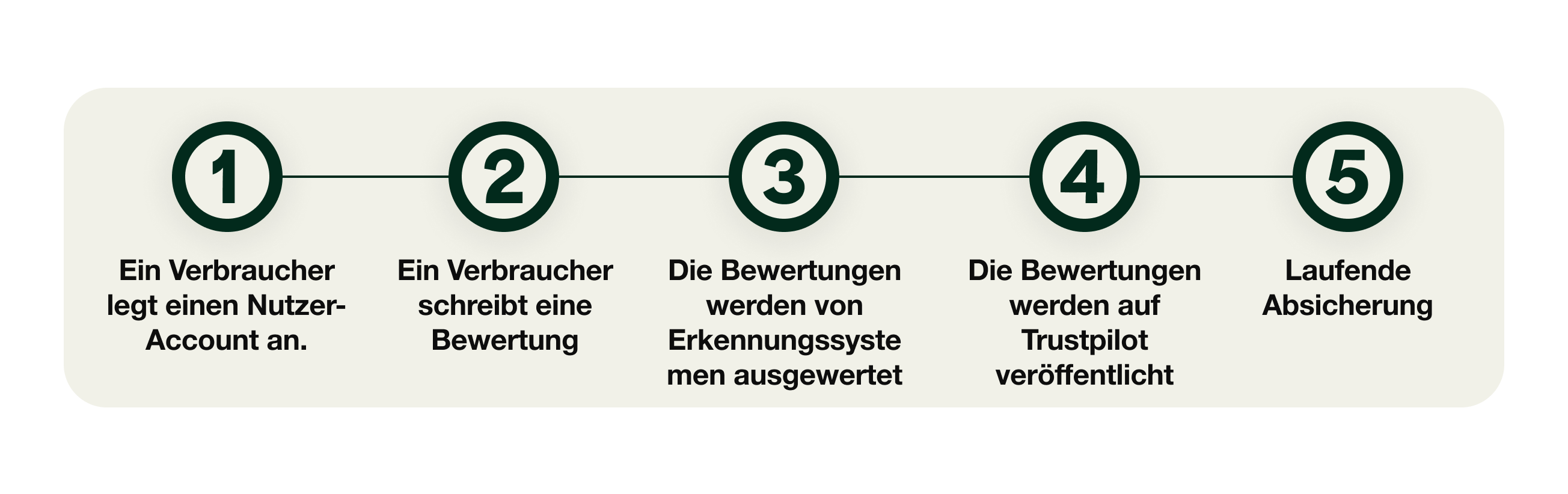 A graphic showing the 5 stage journey of a review, from the consumer creating an account to ongoing safeguarding.