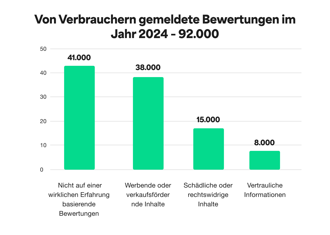 A bar chart showing the Consumer flagged reviews in 2024 - a total of 92 thousand