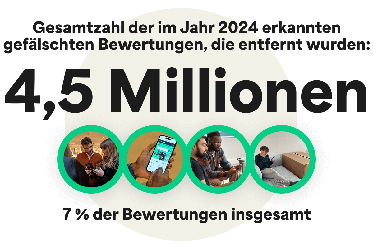 A graphic with the headline 'Total number of detected fake reviews removed in 2024 = 4.5m" which is 7% of the total number of reviews